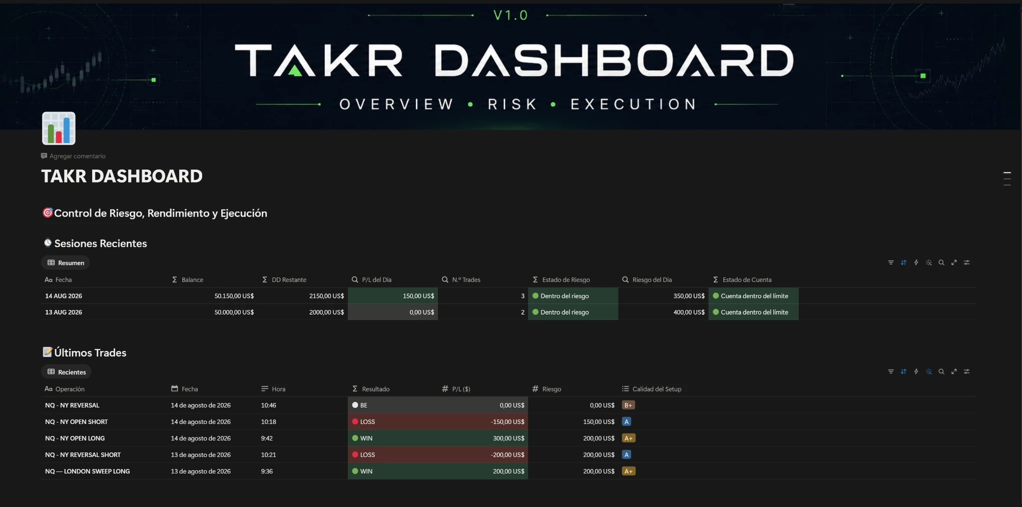 Dashboard real de TAKR V1.0 mostrando sesiones recientes, riesgo y rendimiento
